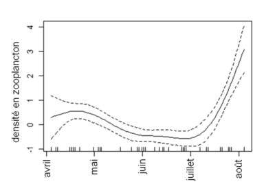 Résultat d'un modèle additif généralisé. Description de la dynamique temporelle des densités du zooplancton de la Garonne